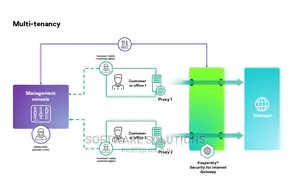 Kaspersky Security for Internet Gateway