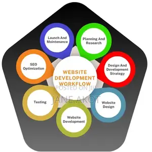 Website Development and Digital Marketing