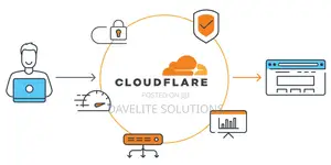 Website Speed Optimization and Cloudflare Intergration
